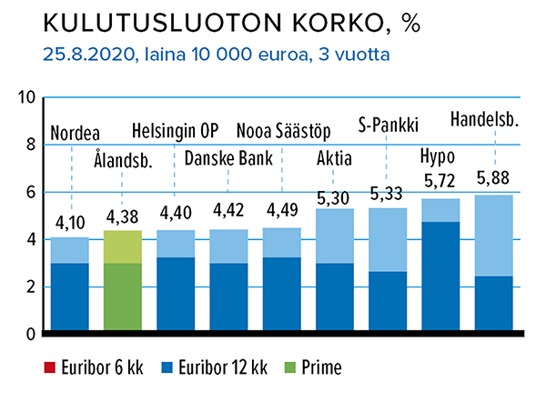 Kulutusluoton korko, %