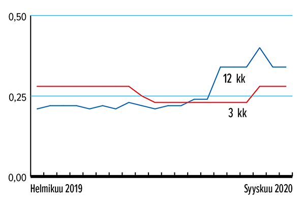 Määräaikaistalletuksen keskituoton kehitys, 3 kk ja 12 kk