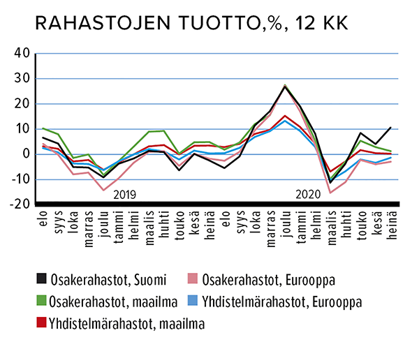 Rahastojen tuotto, %, 12 kk Lähde: Suomen Sijoitustutkimus