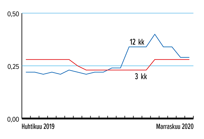 Määräaikaistalletuksen keskituoton kehitys, 3 kk ja 12 kk