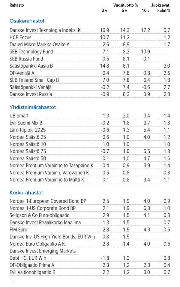 Sijoitusrahastojen tuotto Lähde: Suomen Sijoitustutkimus