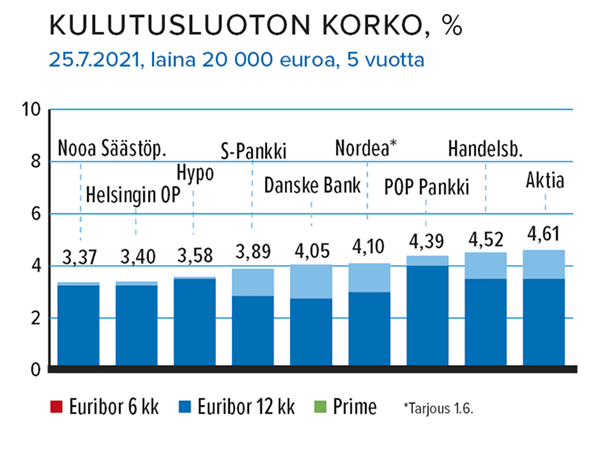 Kulutusluotto 20 000 e, Lähde: Taloustaito