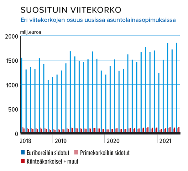 Uuden asuntolainan viitekorko Lähteet: Suomen Rahatieto ja Suomen Pankki