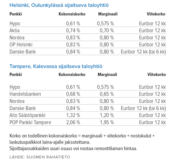 Taloyhtiölaina Lähde: Suomen Rahatieto