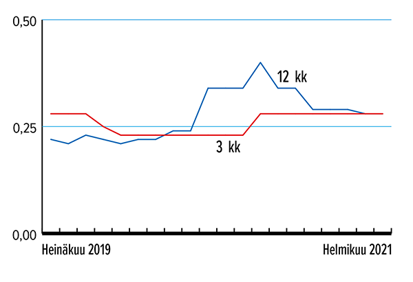 Määräaikaistalletus 3 kk ja 12 kk, %, keskituoton kehitys