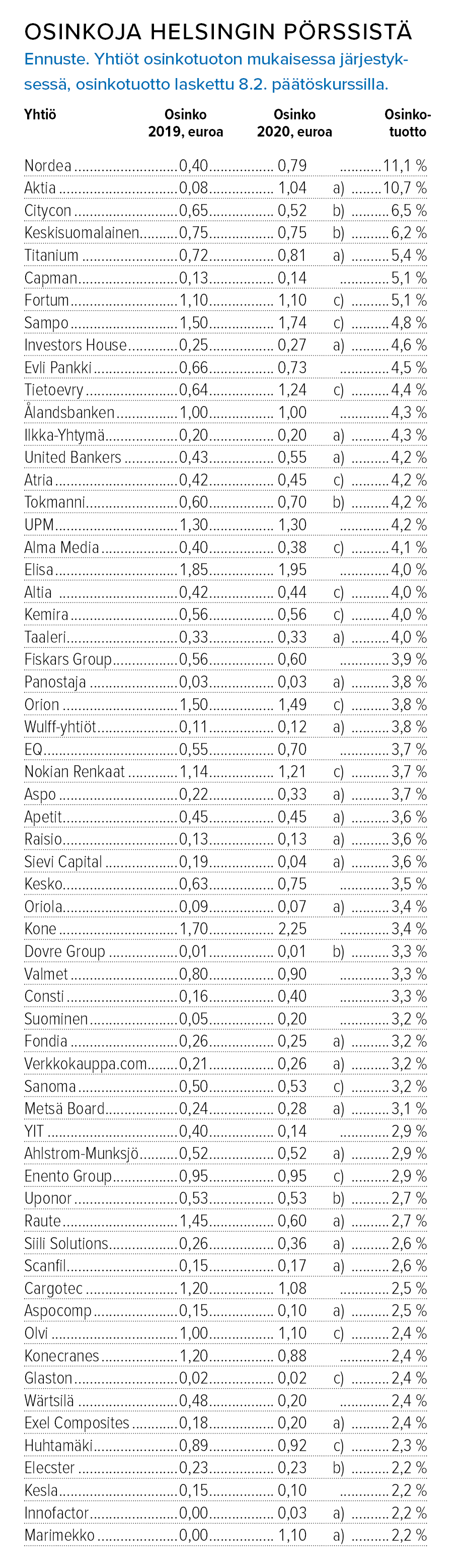 Parhaita osinkoyhtiöitä 8.2.2021Lähde: Inderes
