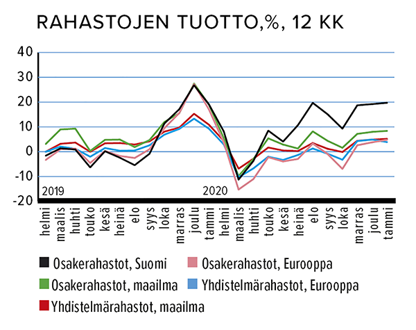 Rahastojen tuotto, %, 12 kk