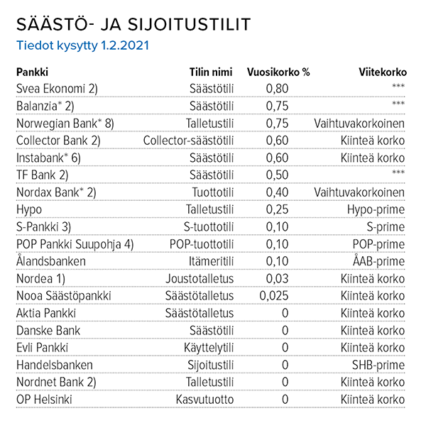 Säästö- ja sijoitustilien korot 1.2.2021 Lähde: Suomen Rahatieto