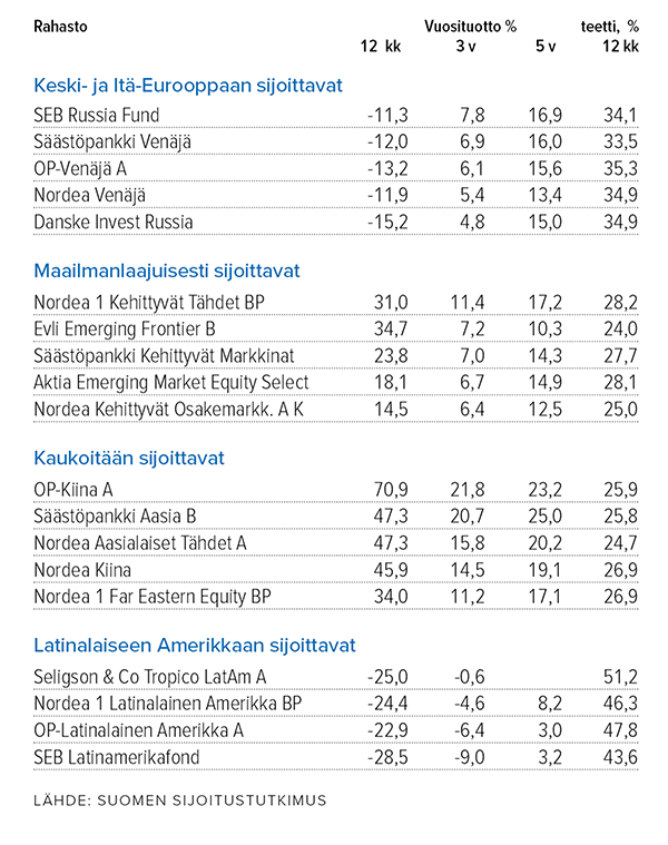 Kehittyville markkinoille sijoittavat osakerahastot Lähde: Suomen Sijoitustutkimus