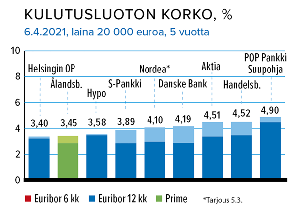Vakuudellinen kulutusluotto 20 000 euroa, laina-aika 5 vuotta Lähde: Taloustaito