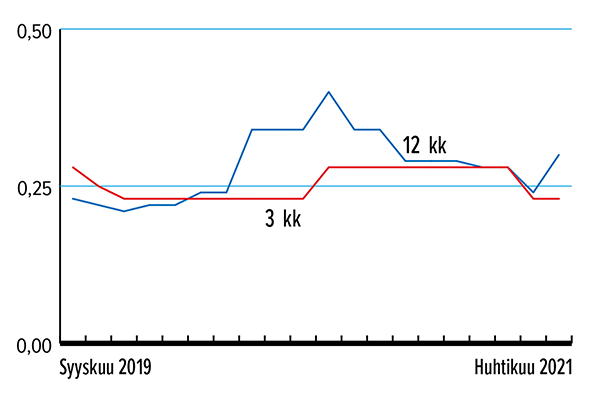 Määräaikaistalletuksne korko, %, 3 kk ja 12 kk Lähde:Suomen Rahatieto