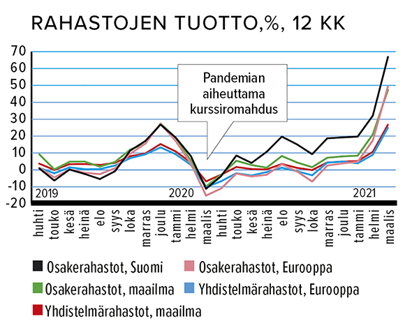 Rahastojen tuotto, %,12 kk Lähde: Suomen Sijoitustutkimus