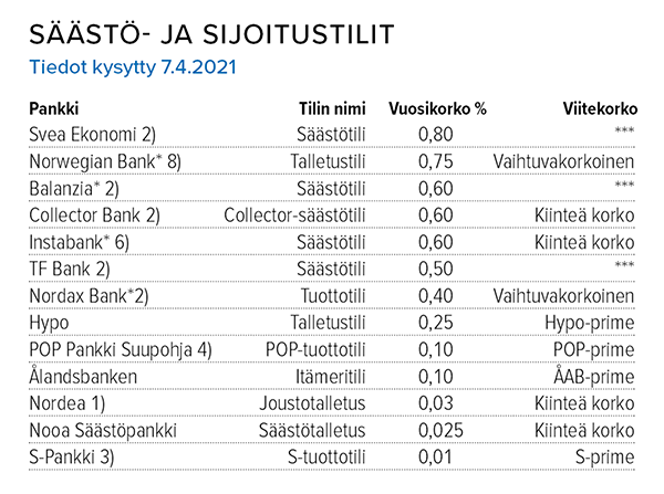 Säästö- ja sijoitustilien korot 7.4.2021Lähde: Suomen Rahatieto