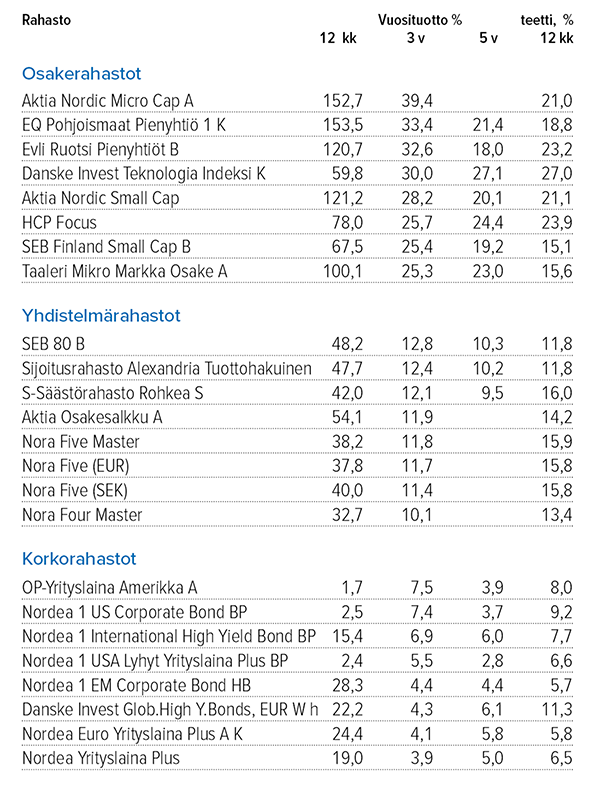 Sijoitusrahastot Lähde: Suomen Sijoitustutkimus