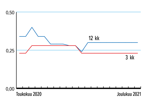 Määräaikaistalletuksen korko %, 3 kk ja 12 kk Lähde: Suomen Rahatieto