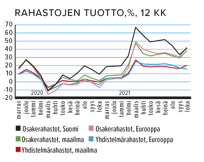 Rahastojen tuotto, %, 12 kk Lähde: Suomen Sijoitustutkimus