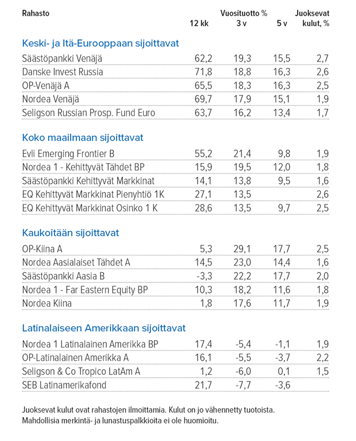 Kehittyville markkinoille sijoittavta rahastot Lähde: Suomen Sijoitustutkimus