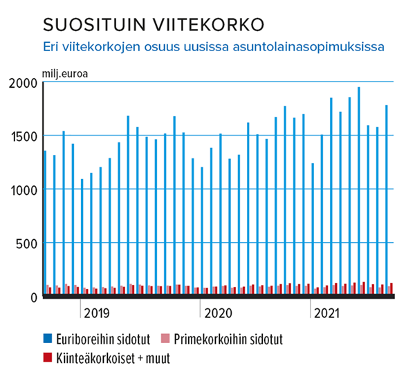 Asuntolainan suosituin viitekorko Lähde: Suomen rahatieto ja Suomen Pankki