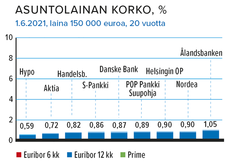 Asuntolainan korko, % Lähde: Taloustaito