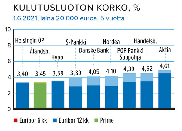 Kulutusluoton korko, % Lähde: Taloustaito