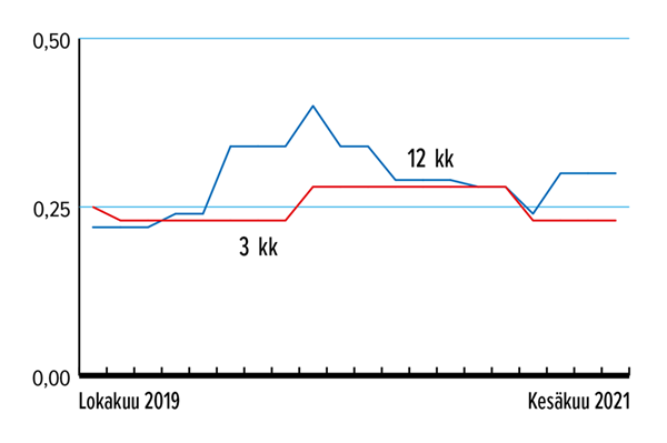 Määräaikaistalletus 3 kk ja 12 kk, %, keskituoton kehitys
