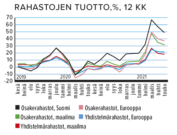 Rahastojen tuotto, %, 12 kk Lähde: Suomen Sijoitustutkimus