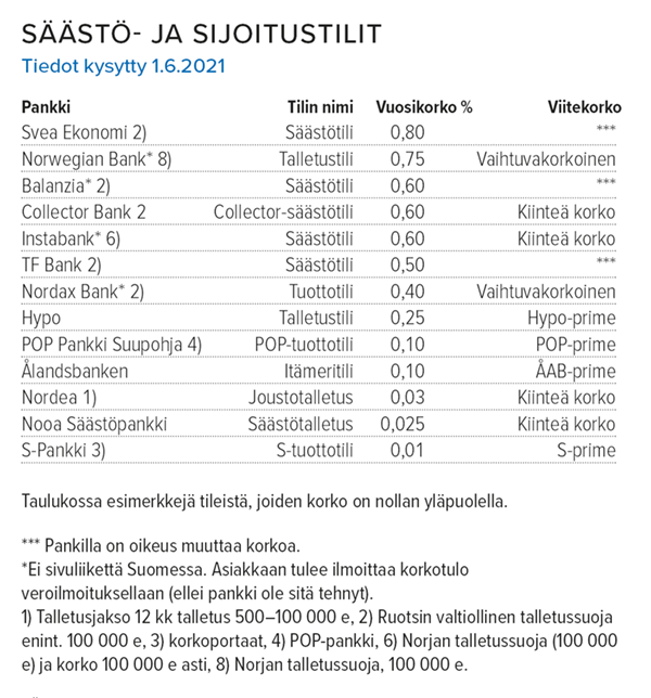 Säästö- ja sijoitustilien korot 1.6.2021