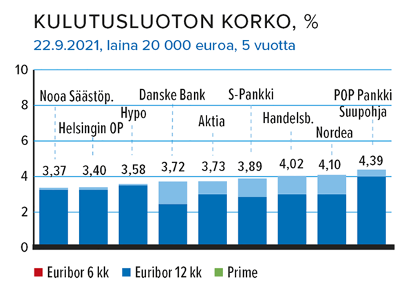 Kulutusluotonkorko, % Lähde: Taloustaito