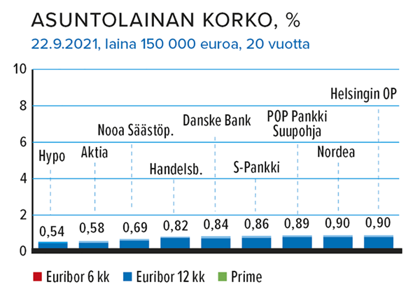 Asuntolainan korko, %