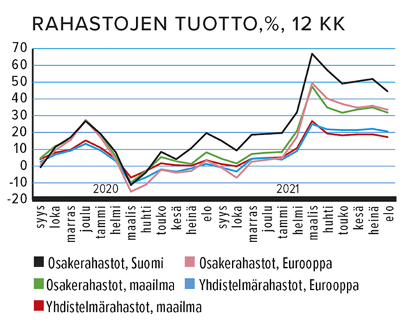 Rahastojen tuotto, % Lähde: Syomen Sijoitustutkimus