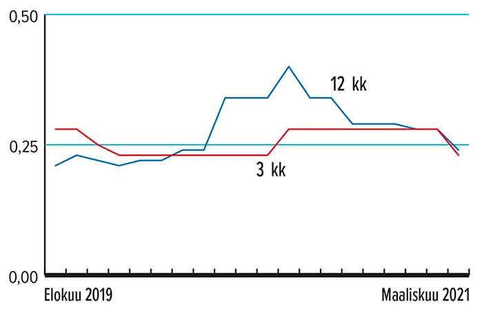 Määräaikaistalletuksen korko, %, 3 kk ja 12 kk Lähde: Suomen Rahatieto