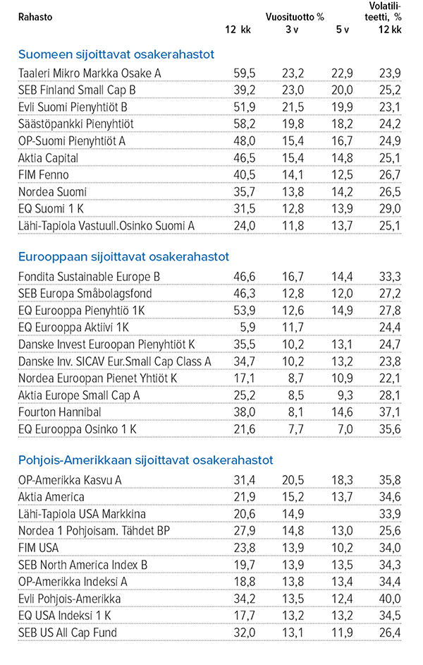 Sijoitusrahastot Lähde: Suomen Sijoitustutkimus