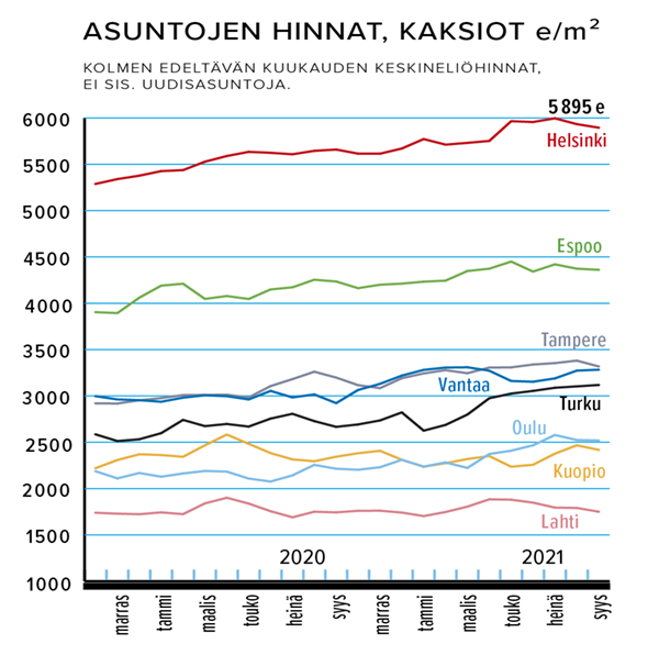Asuntojen hinnat, kaksiot e/m2 Lähde: Kiinteistönvälitysalan Keskusliitto KVKL RY / KVKL-HSP-Hintaseurantapalvelu