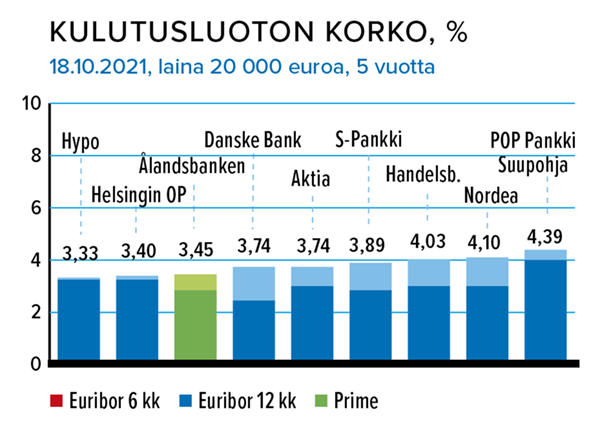 Kulutusluoton korko, % Lähde: Taloustaito