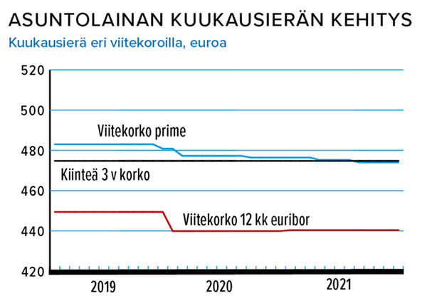 Asuntolainan kuukausierän kehitys Lähde: Suomen Rahatieto