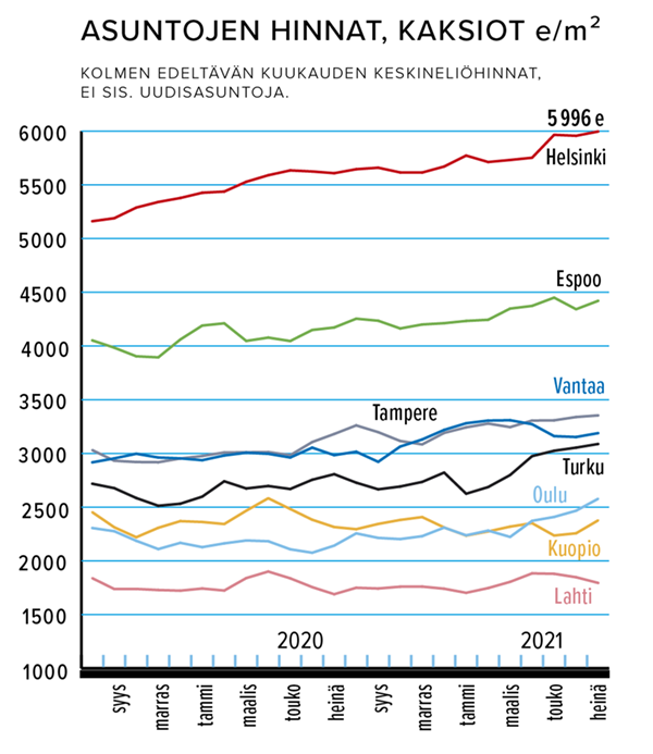 Asuntojen hinnat, kaksiot e/m2 Lähde: Kiinteistönvälitysalan keskusliitto KVKL Ry/KVKL-HSP-hintaseurantapalvelu
