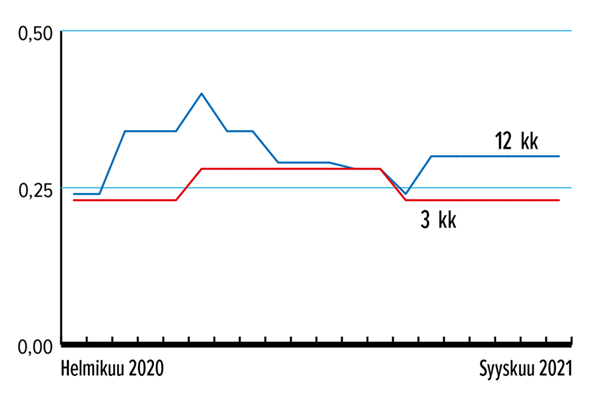 Määräaikaistalletuksne korko, %, 3 kk ja 12 kk Lähde:Suomen Rahatieto