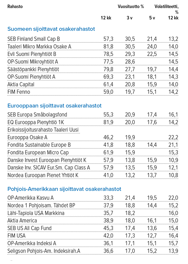 Sijoitusrahastot 31.7.2021 Lähde: Lähde: Suomen Sijoitustutkimus