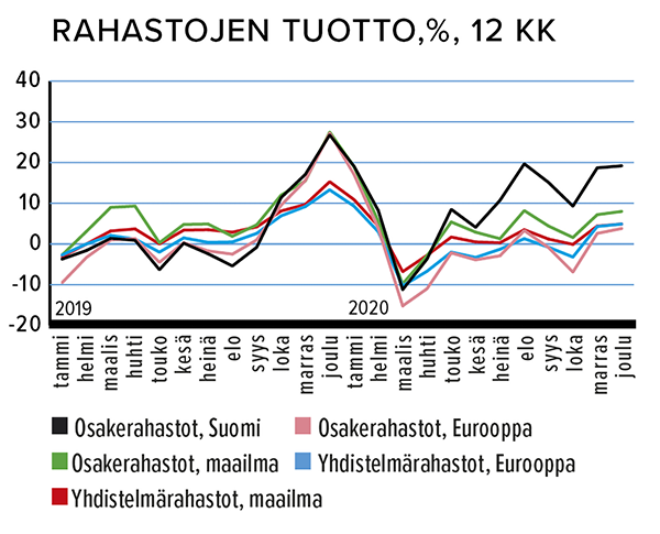 Rahastojen tuotto, %, 12 kk