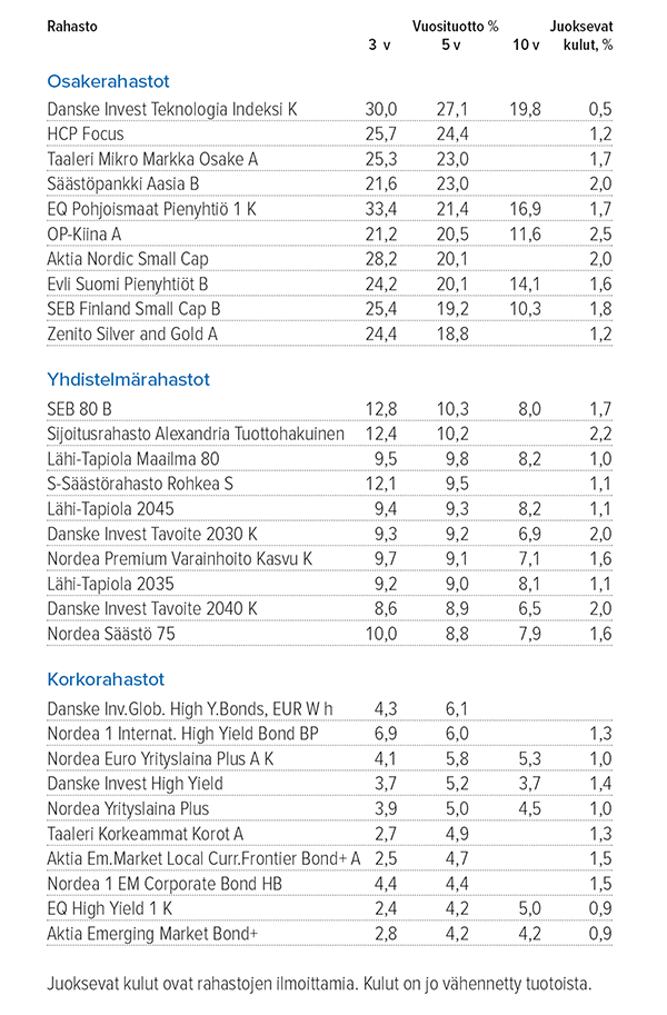 Sijoitusrahastot Lähde: Suomen Sijoitustutkimus