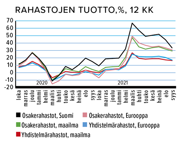Rahastojen tuotto, %, 12 kk Lähde: Suomen Sijoitustutkimus