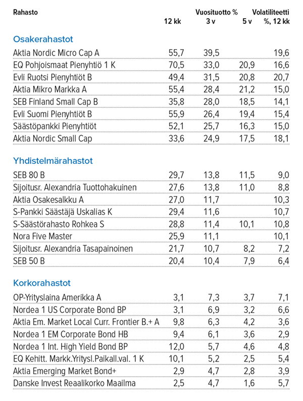 Sijoitusrahastotaulukko Lähde: Suomen Sijoitustutkimus