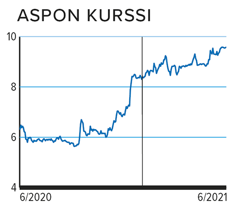 Aspon kurssi