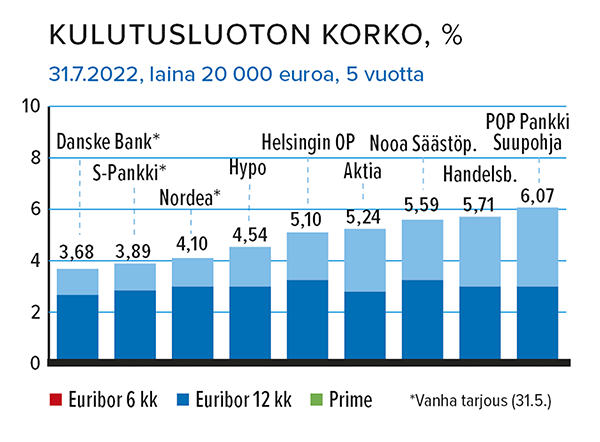 Kulutusluotto 20 000 euroa, korko, %