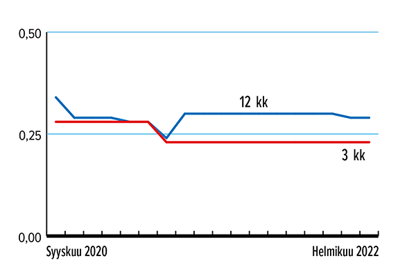 Määräaikaistalletuksen keskituoton kehitys 3 kk ja 12 kk