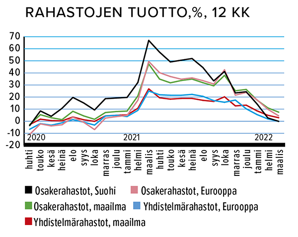Rahastojen tuotto, %, 12 kk Lähde: Suomen Sijoitustutkimus
