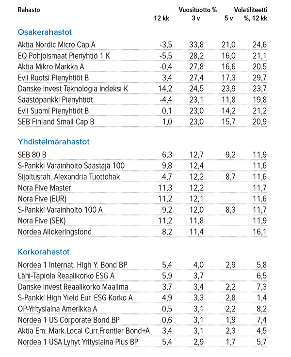 Osakerahastot, yhdistelmärahastot ja korkokrahastot, tuotot 31.3.2922, parhaat rahastot 3 vuoden tuoton mukaanLähde: Suomen Sijoitustutkimus