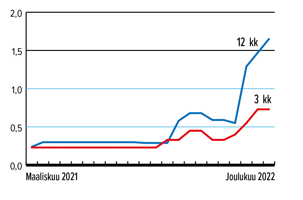 Määräaikaistalletus 10 000 e, keksituotto  %, 3 kk ja 12 kk, Lähde: Suomen Rahatieto