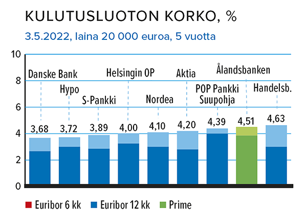 Kulutusluoton korko, %, 3.5.2022, laina 20 000 euroa, 5 vuotta Lähde: Taloustaito