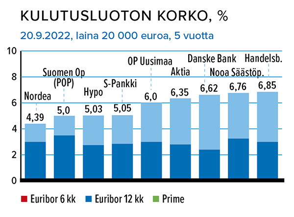 Kulutusluoton korko, %. Laina 20 000 e, laina-aika 5 vuotta Lähde: Taloustaito